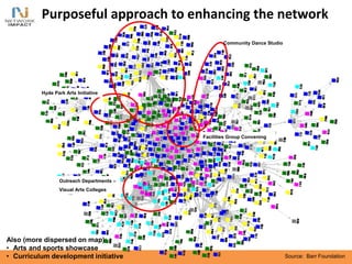 Purposeful approach to enhancing the network
Also (more dispersed on map):
• Arts and sports showcase
• Curriculum development initiative
Community Dance Studio
Outreach Departments –
Visual Arts Colleges
Hyde Park Arts Initiative
Facilities Group Convening
Source: Barr Foundation
 