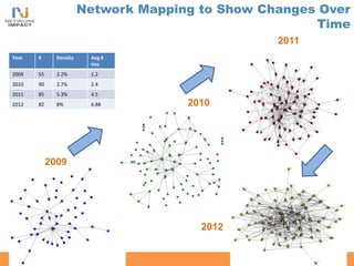 Network Mapping to Show Changes Over
Time
2010
2011
Year # Density Avg #
ties
2009 55 2.2% 1.2
2010 90 2.7% 2.4
2011 85 5.3% 4.5
2012 82 8% 6.88
2009
2012
 