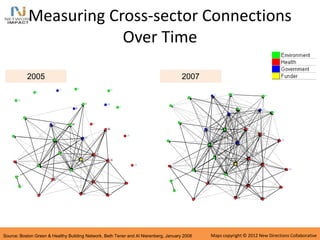 Measuring Cross-sector Connections
Over Time
1
2
3
4
5
6
7
8
9
10
11
12
13
14
15
16
17
18
19
20
21
22
23
24
25
26
27
28
29
30
31
32
33
34
2005
Maps copyright © 2012 New Directions CollaborativeSource: Boston Green & Healthy Building Network, Beth Tener and Al Nierenberg, January 2008
1
2
3
4
5
6
7
8
9
10
11
12
13
14
15
16
17
18
19
20
21
22
23
24
25
26
27
28
29
30
31
32
33
34
2007
 