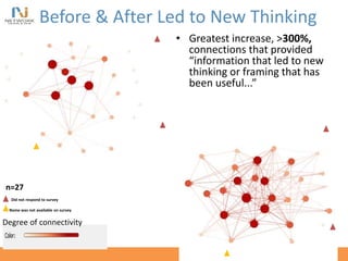 Before & After Led to New Thinking
• Greatest increase, >300%,
connections that provided
“information that led to new
thinking or framing that has
been useful...”
Did not respond to survey
Name was not available on survey
n=27
Degree of connectivity
 