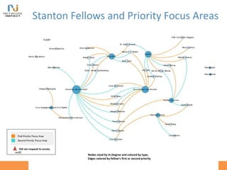 Nodes sized by In-Degree and colored by type,
Edges colored by fellow’s first or second priority
Did not respond to survey
n=27
Stanton Fellows and Priority Focus Areas
 