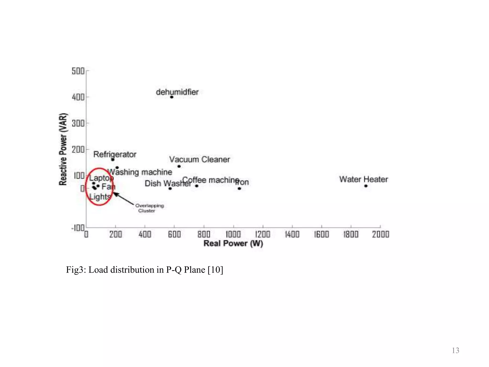 Fig3: Load distribution in P-Q Plane [10]
13
 