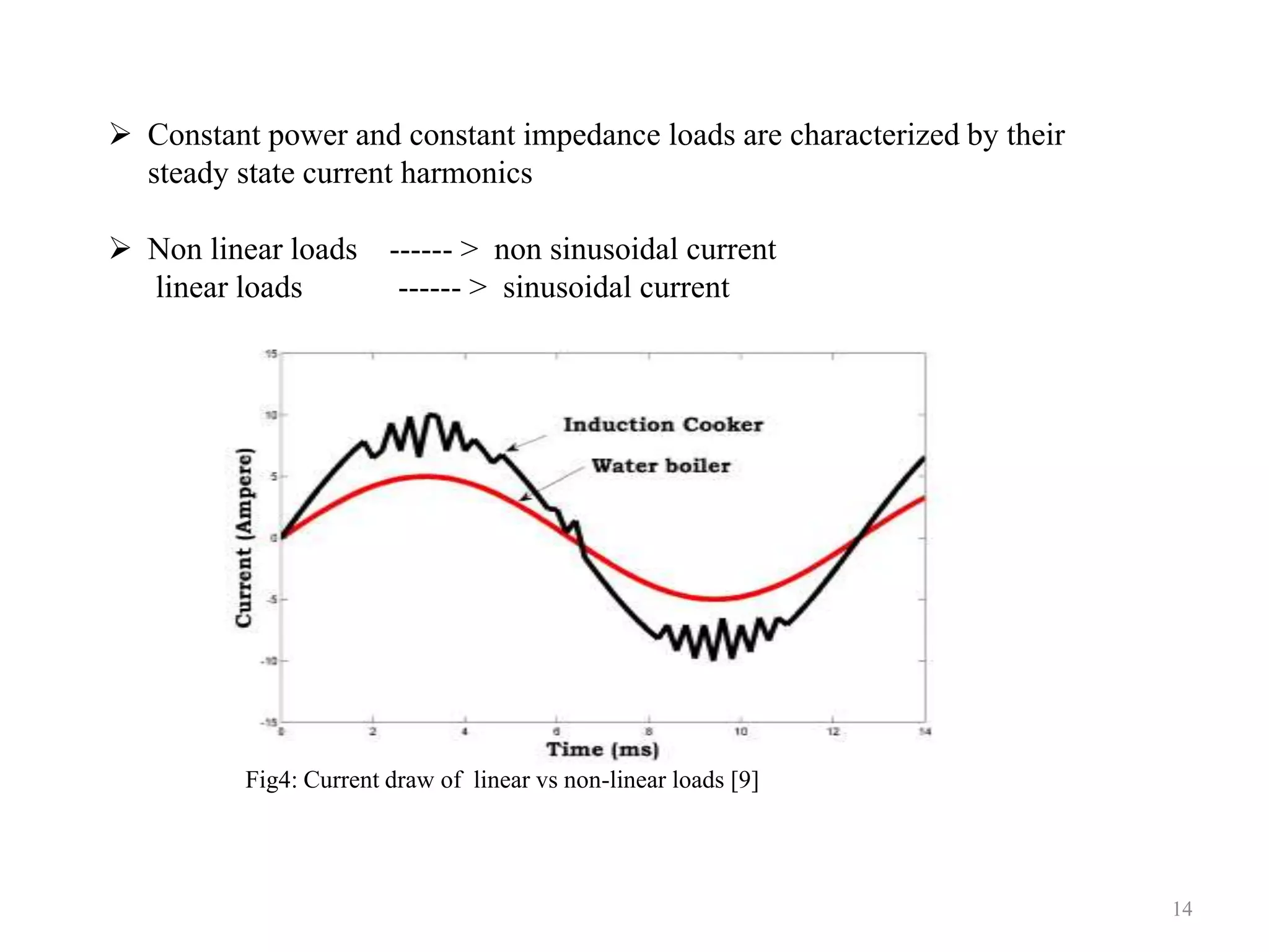  Constant power and constant impedance loads are characterized by their
steady state current harmonics
 Non linear loads ------ > non sinusoidal current
linear loads ------ > sinusoidal current
Fig4: Current draw of linear vs non-linear loads [9]
14
 
