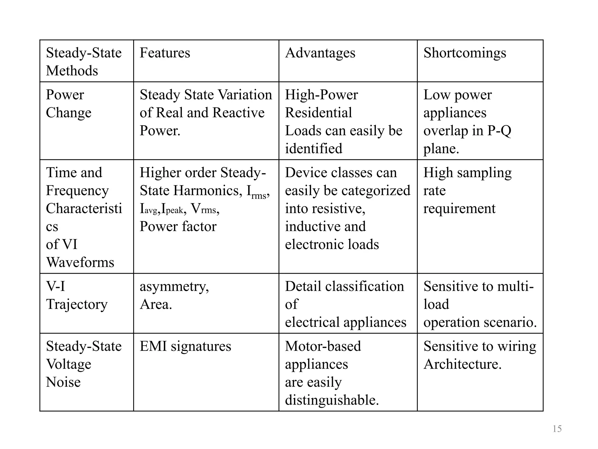 Steady-State
Methods
Features Advantages Shortcomings
Power
Change
Steady State Variation
of Real and Reactive
Power.
High-Power
Residential
Loads can easily be
identified
Low power
appliances
overlap in P-Q
plane.
Time and
Frequency
Characteristi
cs
of VI
Waveforms
Higher order Steady-
State Harmonics, Irms,
Iavg,Ipeak, Vrms,
Power factor
Device classes can
easily be categorized
into resistive,
inductive and
electronic loads
High sampling
rate
requirement
V-I
Trajectory
asymmetry,
Area.
Detail classification
of
electrical appliances
Sensitive to multi-
load
operation scenario.
Steady-State
Voltage
Noise
EMI signatures Motor-based
appliances
are easily
distinguishable.
Sensitive to wiring
Architecture.
15
 
