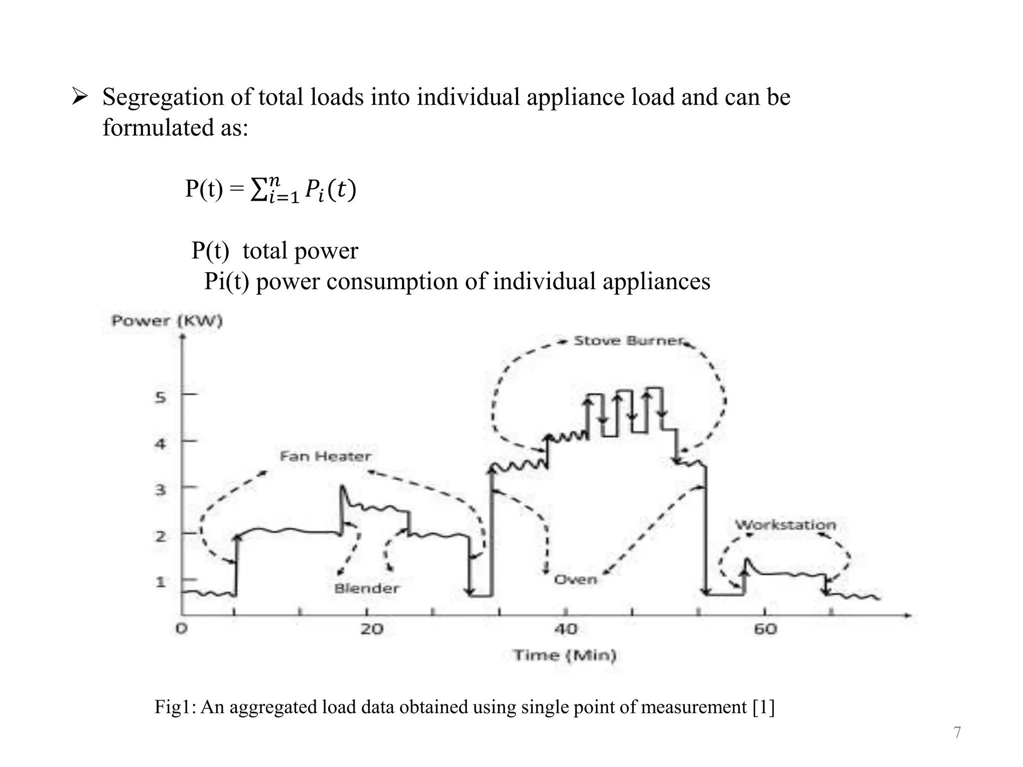  Segregation of total loads into individual appliance load and can be
formulated as:
P(t) = 𝑖=1
𝑛
𝑃𝑖(𝑡)
P(t) total power
Pi(t) power consumption of individual appliances
n is the total no. of active appliances.
Fig1: An aggregated load data obtained using single point of measurement [1]
7
 