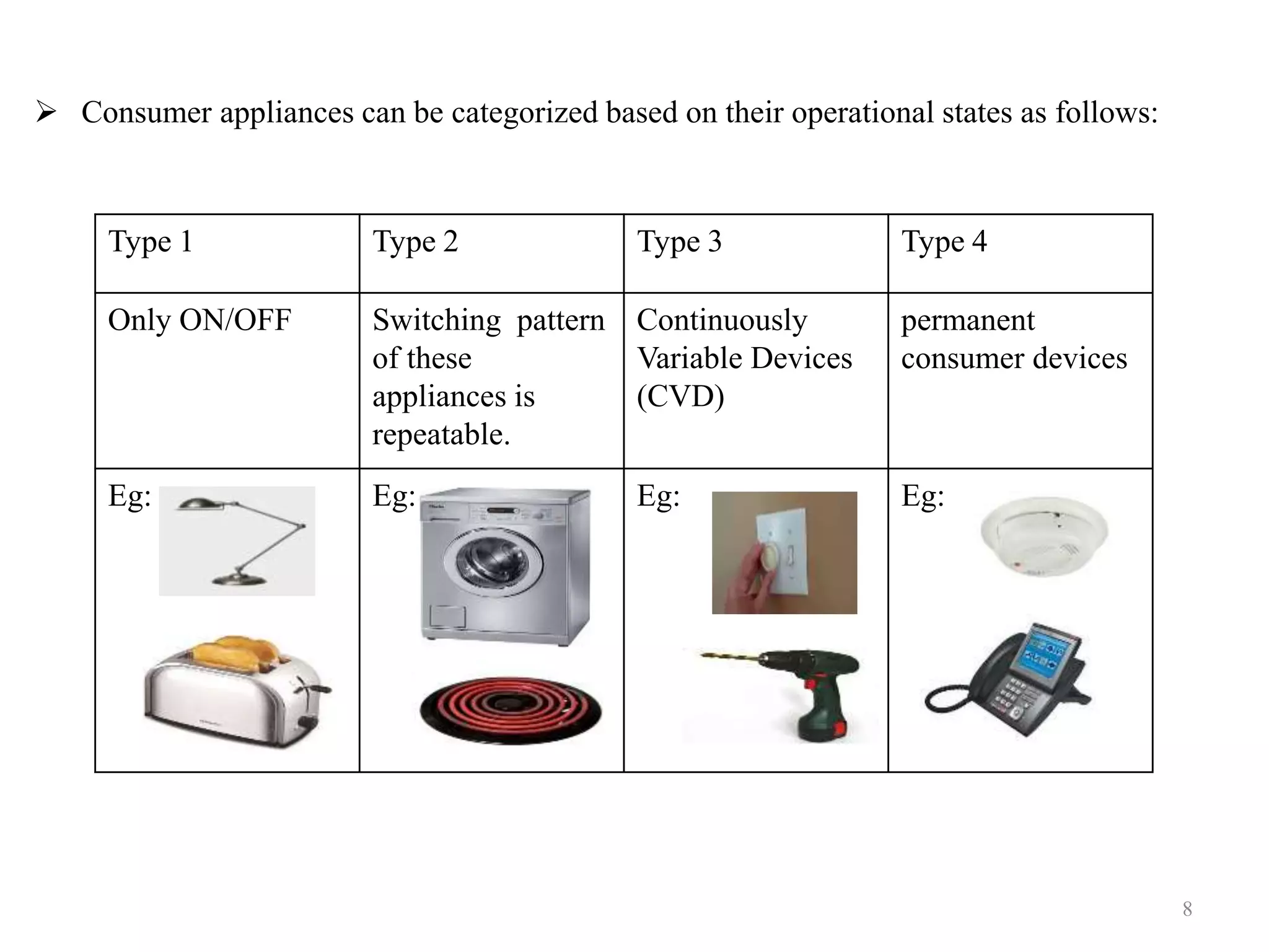  Consumer appliances can be categorized based on their operational states as follows:
Type 1 Type 2 Type 3 Type 4
Only ON/OFF Switching pattern
of these
appliances is
repeatable.
Continuously
Variable Devices
(CVD)
permanent
consumer devices
Eg: Eg: Eg: Eg:
8
 