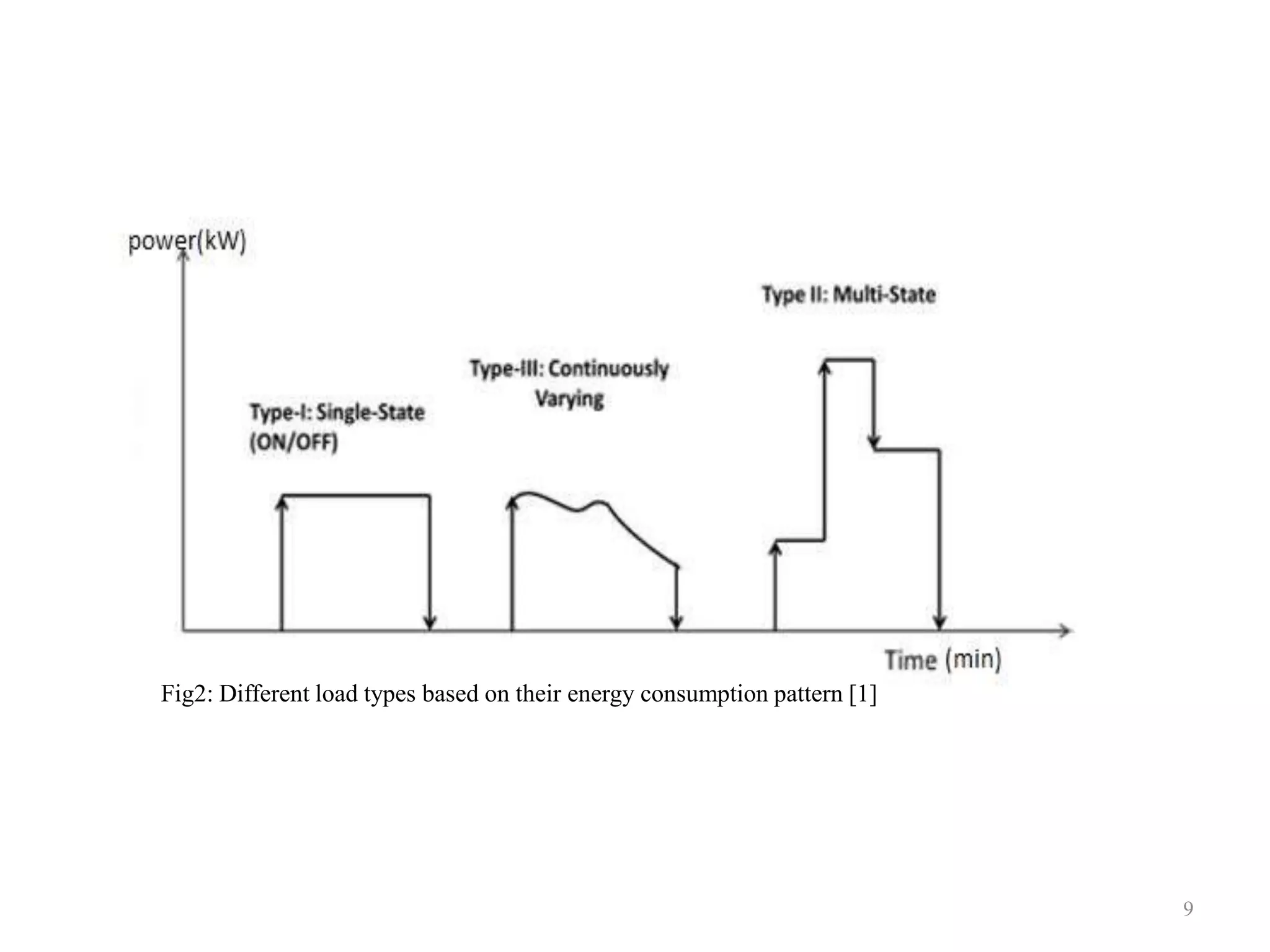 Fig2: Different load types based on their energy consumption pattern [1]
9
 