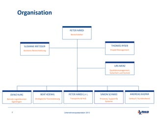 Organisation
PETER HÄRDI
Bereichsleiter

SUSANNE METZGER

THOMAS RYSER

Assistenz Bereichsleitung

Projekt Management

URS MERZ
Qualitätsmanagement,
Sicherheit und Technik

DENIZ KURC

BEAT KOENIG

PETER HÄRDI (i.P.)

SIMON SCHMID

ANDREAS KASPAR

Betrieb Logistikcenter
Egerkingen

Strategische Tourenplanung

Transporte & Hub

Prozesse, Support &
Systeme

Verkauf / Kundendienst

3

Unternehmenspräsentation 2013

 