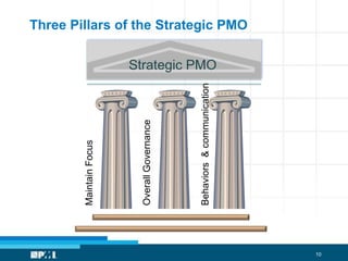 Centralized and coordinated managementStrategic PMO  From Strategy to ExecutionCurrent StateDesired StateThe SPMO plays a critical role in the transformational journey while steering the ship from the current state towards the desired state