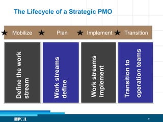The Strategic PMO FrameworkVisionMissionMission elementsSPMOWork streamsWork stream goalsHigh level deliverablesIntegrated PoR