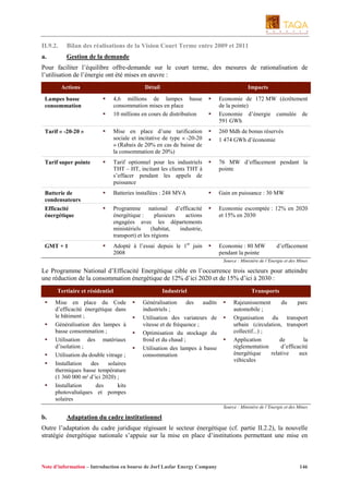 II.9.2.

Bilan des réalisations de la Vision Court Terme entre 2009 et 2011

a.

Gestion de la demande

Pour faciliter l’équilibre offre-demande sur le court terme, des mesures de rationalisation de
l’utilisation de l’énergie ont été mises en œuvre :
Actions

Détail

Impacts

Lampes basse
consommation

4,6 millions de lampes basse
consommation mises en place
10 millions en cours de distribution

Economie de 172 MW (écrêtement
de la pointe)
Economie d’énergie cumulée de
591 GWh

Tarif « -20-20 »

Mise en place d’une tarification
sociale et incitative de type « -20-20
» (Rabais de 20% en cas de baisse de
la consommation de 20%)

260 Mdh de bonus réservés
1 474 GWh d’économie

Tarif super pointe

Tarif optionnel pour les industriels
THT – HT, incitant les clients THT à
s’effacer pendant les appels de
puissance

76 MW d’effacement pendant la
pointe

Batterie de
condensateurs

Batteries installées : 248 MVA

Gain en puissance : 30 MW

Efficacité
énergétique

Programme national d’efficacité
énergétique :
plusieurs
actions
engagées avec les départements
ministériels
(habitat,
industrie,
transport) et les régions

Economie escomptée : 12% en 2020
et 15% en 2030

GMT + 1

Adopté à l’essai depuis le 1er juin
2008

Economie : 80 MW
pendant la pointe

d’effacement

Source : Ministère de l’Energie et des Mines

Le Programme National d’Efficacité Energétique cible en l’occurrence trois secteurs pour atteindre
une réduction de la consommation énergétique de 12% d’ici 2020 et de 15% d’ici à 2030 :
Tertiaire et résidentiel
Mise en place du Code
d’efficacité énergétique dans
le bâtiment ;
Généralisation des lampes à
basse consommation ;
Utilisation des matériaux
d’isolation ;
Utilisation du double vitrage ;
Installation
des
solaires
thermiques basse température
(1 360 000 m² d’ici 2020) ;
Installation
des
kits
photovaltaïques et pompes
solaires

Industriel
Généralisation
des
audits
industriels ;
Utilisation des variateurs de
vitesse et de fréquence ;
Optimisation du stockage du
froid et du chaud ;
Utilisation des lampes à basse
consommation

Transports
Rajeunissement
du
parc
automobile ;
Organisation du transport
urbain (circulation, transport
collectif...) ;
Application
de
la
réglementation
d’efficacité
énergétique
relative
aux
véhicules

Source : Ministère de l’Energie et des Mines

b.

Adaptation du cadre institutionnel

Outre l’adaptation du cadre juridique régissant le secteur énergétique (cf. partie II.2.2), la nouvelle
stratégie énergétique nationale s’appuie sur la mise en place d’institutions permettant une mise en

Note d’information – Introduction en bourse de Jorf Lasfar Energy Company

146

 