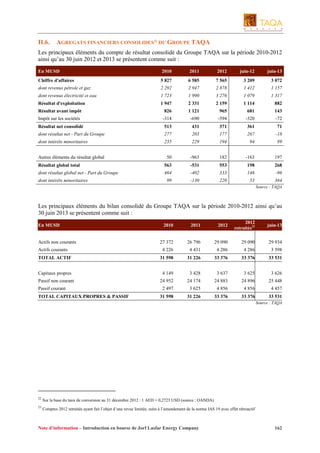 II.6.

AGREGATS FINANCIERS CONSOLIDES22 DU GROUPE TAQA

Les principaux éléments du compte de résultat consolidé du Groupe TAQA sur la période 2010-2012
ainsi qu’au 30 juin 2012 et 2013 se présentent comme suit :
En MUSD

2010

2011

2012

juin-12

juin-13

Chiffre d'affaires

5 827

6 585

7 565

3 209

3 072

dont revenus pétrole et gaz

2 292

2 947

2 878

1 412

1 157

dont revenus électricité et eau

1 723

1 990

3 276

1 079

1 317

Résultat d'exploitation

1 947

2 331

2 159

1 114

882

Résultat avant impôt

826

1 121

965

681

143

Impôt sur les sociétés

-314

-690

-594

-320

-72

Résultat net consolidé

513

431

371

361

71

dont résultat net - Part du Groupe

277

203

177

267

-18

dont intérêts minoritaires

235

229

194

94

89

50

-963

182

-163

197

Résultat global total

563

-531

553

198

268

dont résultat global net - Part du Groupe

464

-402

333

146

-96

99

-130

220

53

Autres éléments du résultat global

dont intérêts minoritaires

364
Source : TAQA

Les principaux éléments du bilan consolidé du Groupe TAQA sur la période 2010-2012 ainsi qu’au
30 juin 2013 se présentent comme suit :
2010

2011

2012

2012
retraités23

juin-13

27 372

26 796

29 090

29 090

29 934

4 226

4 431

4 286

4 286

3 598

TOTAL ACTIF

31 598

31 226

33 376

33 376

33 531

Capitaux propres

4 149

3 428

3 637

3 625

3 626

Passif non courant

24 952

24 174

24 883

24 896

25 448

2 497

3 625

4 856

4 856

4 457

31 598

31 226

33 376

33 376

En MUSD

Actifs non courants
Actifs courants

Passif courant
TOTAL CAPITAUX PROPRES & PASSIF

33 531
Source : TAQA

22

Sur la base du taux de conversion au 31 décembre 2012 : 1 AED = 0,2723 USD (source : OANDA)

23

Comptes 2012 retraités ayant fait l’objet d’une revue limitée, suite à l’amendement de la norme IAS 19 avec effet rétroactif

Note d’information – Introduction en bourse de Jorf Lasfar Energy Company

162

 