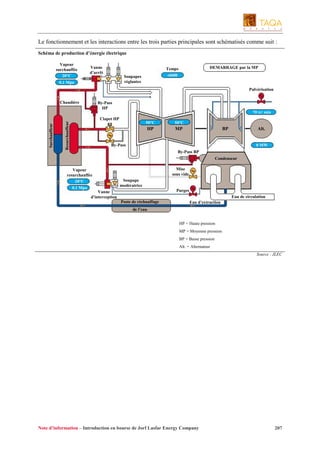 Le fonctionnement et les interactions entre les trois parties principales sont schématisés comme suit :
Schéma de production d’énergie électrique
Vapeur
surchauffée
20°C

Vanne
d’arrêt
Soupapes
réglantes

0,1 Mpa

DEMARRAGE par la MP

Temps
-6h00

Pulvérisation
Chaudière

By-Pass
HP
70 tr/ min
50°C

50°C

HP

Resurchauffeur

Surchauffeur

Clapet HP

MP

BP

Alt.

By-Pass

0 MW
By-Pass BP
Condenseur

Vapeur
resurchauffée
20°C
0,1 Mpa

Mise
sous vide
Soupape
modératrice
Purges

Vanne
d’interception

Eau de circulation
Poste de réchauffage

Eau d’extraction

de l’eau
HP = Haute pression
MP = Moyenne pression
BP = Basse pression
Alt. = Alternateur

Source : JLEC

Note d’information – Introduction en bourse de Jorf Lasfar Energy Company

207

 