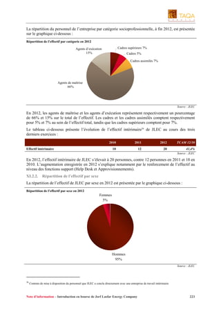 La répartition du personnel de l’entreprise par catégorie socioprofessionnelle, à fin 2012, est présentée
sur le graphique ci-dessous :
Répartition de l’effectif par catégorie en 2012
Cadres supérieurs 7%

Agents d’exécution
15%

Cadres 5%
Cadres assimilés 7%

Agents de maîtrise
66%

Source : JLEC

En 2012, les agents de maîtrise et les agents d’exécution représentent respectivement un pourcentage
de 66% et 15% sur le total de l’effectif. Les cadres et les cadres assimilés comptent respectivement
pour 5% et 7% au sein de l’effectif total, tandis que les cadres supérieurs comptent pour 7%.
Le tableau ci-dessous présente l’évolution de l’effectif intérimaire36 de JLEC au cours des trois
derniers exercices :
2010

2011

2012

10

12

20

Effectif intérimaire

TCAM 12/10
41,4%
Source : JLEC

En 2012, l’effectif intérimaire de JLEC s’élevait à 20 personnes, contre 12 personnes en 2011 et 10 en
2010. L’augmentation enregistrée en 2012 s’explique notamment par le renforcement de l’effectif au
niveau des fonctions support (Help Desk et Approvisionnements).
XI.2.2.

Répartition de l’effectif par sexe

La répartition de l’effectif de JLEC par sexe en 2012 est présentée par le graphique ci-dessous :
Répartition de l’effectif par sexe en 2012

Femmes
5%

Hommes
95%
Source : JLEC

36

Contrats de mise à disposition du personnel que JLEC a conclu directement avec une entreprise de travail intérimaire

Note d’information – Introduction en bourse de Jorf Lasfar Energy Company

223

 
