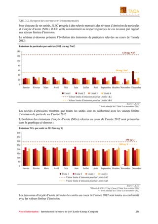 XIII.3.2. Respect des normes environnementales
Pour chacune de ses unités, JLEC procède à des relevés mensuels des niveaux d’émission de particules
et d’oxyde d’azote (NOx). JLEC veille constamment au respect rigoureux de ces niveaux par rapport
aux valeurs limites d’émission.
Le schéma ci-dessous présente l’évolution des émissions de particules relevées au cours de l’année
2012 :
Emissions de particules par unité en 2012 (en mg/ Nm3)
140

125 mg/ Nm3

120
100
80
50 mg/ Nm3

60
40
20

*

0
Janvier

Février

Mars

Avril

Mai

Juin

Juillet

Août

Septembre Octobre Novembre Décembre

Unité 1
Unité 2
Unité 3
Unité 4
Valeur limite d’émission pour les Unités 1&2
Valeur limite d’émission pour les Unités 3&4
Source : JLEC
* Arrêt planifié de l’Unité 1 en novembre 2012

Les relevés d’émissions montrent que toutes les unités sont en conformité avec les valeurs limites
d’émission de particule sur l’année 2012.
L’évolution des émissions d’oxyde d’azote (NOx) relevées au cours de l’année 2012 sont présentées
dans le graphique ci-dessous :
Emissions NOx par unité en 2012 (en ng/ J)
400
350
290 ng/ J

300

260 ng/ J
*

250
200
150
100
50

**

0
Janvier

Février

Mars

Avril

Mai

Juin

Juillet

Août

Septembre Octobre Novembre Décembre

Unité 1
Unité 2
Unité 3
Unité 4
Valeur limite d’émission pour les Unités 1&2
Valeur limite d’émission pour les Unités 3&4
Source : JLEC
*Relevé de 178/ 215 ng/ J pour l’Unité 4 en octobre 2012
** Arrêt planifié de l’Unité 1 en novembre 2012

Les émissions d’oxyde d’azote de toutes les unités au cours de l’année 2012 sont toutes en conformité
avec les valeurs limites d’émission.

Note d’information – Introduction en bourse de Jorf Lasfar Energy Company

231

 