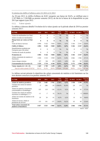 Evolution du chiffre d’affaires entre S1 2012 et S1 2013
Au 30 juin 2013, le chiffre d’affaires de JLEC enregistre une baisse de 24,4%, se chiffrant ainsi à
2 347 Mdh (vs 3 104 Mdh au premier semestre 2012), du fait de la baisse de la disponibilité en juin
2013 par rapport à juin 2012.
I.1.2.

Valeur ajoutée

Le tableau ci-dessous détaille l’évolution de la valeur ajoutée sur la période allant de 2010 au premier
semestre 2013 :
En Mdh

0

Var.
11/10
Ns

Var.
12/11
Ns

S1 2012

S1 2013

0

0

Var. S1
13/12
Ns

0

0

Ns

Ns

0

0

Ns

0

0

0

Ns

Ns

0

0

Ns

4 894

5 422

5 883

10,8%

8,5%

3 104

2 347

-24,4%

2010

2011

2012

Ventes de marchandises (en l'état)

0

0

Achats revendus de marchandises
Marge brute sur ventes en l'état
(1)
Vente de biens et services

0

Chiffre d'Affaires

4 894

5 422

5 883

10,8%

8,5%

3 104

2 347

-24,4%

Immobilisations produites par
l'entreprise pour elle-même

0

0

0

Ns

Ns

0

0

Ns

Variation de stocks de produits

0

0

0

Ns

Ns

0

0

Ns

Production (2)

4 894

5 422

5 883

10,8%

8,5%

3 104

2 347

-24,4%

Achats consommés de matières et
fournitures

3 038

3 533

3 985

16,3%

12,8%

2 066

1 506

-27,1%

Autres charges externes
Consommation de l'exercice (3)
Valeur Ajoutée (1) + (2) - (3)
Taux de valeur ajoutée (VA/CA)

187

186

199

-0,4%

6,8%

106

92

-13,6%

3 225

3 719

4 184

15,3%

12,5%

2 172

1 598

-26,4%

1 699

2,0%

-0,2%

932

749

-19,7%

28,9% -270 pbs -253 pbs

30,0%

31,9%

187 pbs

1 669

1 703

34,1%

31,4%

Source : JLEC

Le tableau suivant présente la répartition des achats consommés de matières et de fournitures sur les
trois derniers exercices et au premier semestre 2013 :
Var.
11/10
27,8%

Var.
12/11
6,3%

S1 2012

S1 2013

1 930

1 199

Var. S1
13/12
-37,9%

-34 <-100,0%

82,9%

-20

179

Ns

-12,1%

9,2%

68

43

-37,3%

10

36,1%

Ns

3

39

41

-0,2%

6,2%

19

28

48,0%

155

101

137

-34,8%

36,2%

65

48

-25,6%

3 037

3 533

3 985

16,3%

12,8%

2 066

1 506

-27,1%

En Mdh

2010

2011

2012

Achats de matières premières
Variation des stocks de matières
premières

2 725

3 482

3 702

-5

-200

Achats de matériel et fournitures
consommables et d'emballages

135

119

130

Variation des stocks de matières,
fournitures et emballages (+/-)

-11

-7

39

Achats non stockés de matières et de
fournitures
Achats de travaux, études et
prestations de services
Total achats consommés de
matières et fournitures

9 >100,0%

Source : JLEC

Note d’information – Introduction en bourse de Jorf Lasfar Energy Company

240

 
