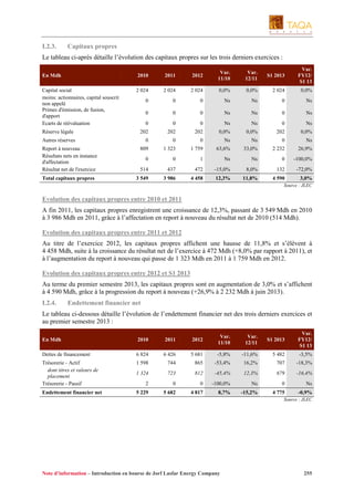 I.2.3.

Capitaux propres

Le tableau ci-après détaille l’évolution des capitaux propres sur les trois derniers exercices :
En Mdh

2010

2011

2012

Var.
11/10

Var.
12/11

S1 2013

Var.
FY12/
S1 13

Capital social
moins: actionnaires, capital souscrit
non appelé
Primes d'émission, de fusion,
d'apport
Ecarts de réévaluation

2 024

2 024

2 024

0,0%

0,0%

2 024

0,0%

0

0

0

Ns

Ns

0

Ns

0

0

0

Ns

Ns

0

Ns

0

0

0

Ns

Ns

0

Ns

202

202

202

0,0%

0,0%

202

0,0%

0

0

0

Ns

Ns

0

Ns

809

1 323

1 759

63,6%

33,0%

2 232

26,9%

0

0

1

Ns

Ns

0

-100,0%

514

437

472

-15,0%

8,0%

132

-72,0%

3 549

3 986

4 458

12,3%

11,8%

4 590

3,0%

Réserve légale
Autres réserves
Report à nouveau
Résultats nets en instance
d'affectation
Résultat net de l'exercice
Total capitaux propres

Source : JLEC

Evolution des capitaux propres entre 2010 et 2011
A fin 2011, les capitaux propres enregistrent une croissance de 12,3%, passant de 3 549 Mdh en 2010
à 3 986 Mdh en 2011, grâce à l’affectation en report à nouveau du résultat net de 2010 (514 Mdh).
Evolution des capitaux propres entre 2011 et 2012
Au titre de l’exercice 2012, les capitaux propres affichent une hausse de 11,8% et s’élèvent à
4 458 Mdh, suite à la croissance du résultat net de l’exercice à 472 Mdh (+8,0% par rapport à 2011), et
à l’augmentation du report à nouveau qui passe de 1 323 Mdh en 2011 à 1 759 Mdh en 2012.
Evolution des capitaux propres entre 2012 et S1 2013
Au terme du premier semestre 2013, les capitaux propres sont en augmentation de 3,0% et s’affichent
à 4 590 Mdh, grâce à la progression du report à nouveau (+26,9% à 2 232 Mdh à juin 2013).
I.2.4.

Endettement financier net

Le tableau ci-dessous détaille l’évolution de l’endettement financier net des trois derniers exercices et
au premier semestre 2013 :
En Mdh

2010

2011

2012

Var.
11/10

Var.
12/11

S1 2013

Var.
FY12/
S1 13

Dettes de financement

6 824

6 426

5 681

-5,8%

-11,6%

5 482

-3,5%

Trésorerie - Actif
dont titres et valeurs de
placement
Trésorerie - Passif

1 598

744

865

-53,4%

16,2%

707

-18,3%

1 324

723

812

-45,4%

12,3%

679

-16,4%

2

0

0

-100,0%

Ns

0

Ns

Endettement financier net

5 229

5 682

4 817

8,7%

-15,2%

4 775

-0,9%

Source : JLEC

Note d’information – Introduction en bourse de Jorf Lasfar Energy Company

255

 