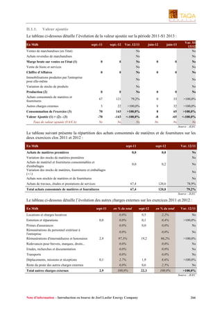 II.1.1.

Valeur ajoutée

Le tableau ci-dessous détaille l’évolution de la valeur ajoutée sur la période 2011-S1 2013 :
En Mdh

sept.-11

sept.-12

Var. 12/11

Ventes de marchandises (en l'état)

juin-12

juin-13

0

0

0

0

Ns

Achats revendus de marchandises

Ns

Marge brute sur ventes en l'état (1)

0

0

0

0

Ns

Ns

Vente de biens et services

Ns

Chiffre d'Affaires

Var. S1
13/12
Ns
Ns
Ns

Ns

Ns

Immobilisations produites par l'entreprise
pour elle-même

Ns

Ns

Variation de stocks de produits

Ns

Ns

Production (2)
Achats consommés de matières et
fournitures

0

0

Ns

0

0

Ns

67

121

79,2%

0

33

>100,0%

3

22

>100,0%

8

32

>100,0%

Autres charges externes
Consommation de l'exercice (3)
Valeur Ajoutée (1) + (2) - (3)
Taux de valeur ajoutée (VA/CA)

70

143

>100,0%

8

65

>100,0%

-70

-143

<-100,0%

-8

-65

<-100,0%

Ns

Ns

Ns

Ns

Ns

Ns
Source : JLEC

Le tableau suivant présente la répartition des achats consommés de matières et de fournitures sur les
deux exercices clos 2011 et 2012 :
En Mdh

sept-11

sept-12

Var. 12/11

0,0

0,0

Ns

Achats de matières premières
Variation des stocks de matières premières
Achats de matériel et fournitures consommables et
d'emballages
Variation des stocks de matières, fournitures et emballages
(+/-)
Achats non stockés de matières et de fournitures

Ns
0,0

0,2

Ns
Ns
Ns

Achats de travaux, études et prestations de services

67,4

120,6

Total achats consommés de matières et fournitures

67,4

120,8

78,9%
79,2%
Source : JLEC

Le tableau ci-dessous détaille l’évolution des autres charges externes sur les exercices 2011 et 2012 :
En Mdh

sept-11

Entretien et réparations
Primes d'assurances
Rémunérations du personnel extérieur à
l'entreprise
Rémunérations d'intermédiaires et honoraires

en % du total

0,5

2,2%

Ns

0,0%

0,1

0,4%

>100,0%

0,0%

0,0

sept-12

0,0%

Locations et charges locatives

en % du total

0,0

0,0%

Ns

0,0%

Ns

0,0%

86,2%

>100,0%

Redevances pour brevets, marques, droits...

0,0%

0,0%

Ns

Etudes, recherches et documentation

0,0%

0,0%

Ns

Transports

0,0%

0,0%

Ns

Déplacements, missions et réceptions

2,9

0,1

19,2

2,9

2,7%

1,9

8,6%

>100,0%

0,0%

Reste du poste des autres charges externes
Total autres charges externes

97,3%

Var. 12/11

0,6

2,5%

Ns

100,0%

22,3

100,0%

>100,0%
Source : JLEC

Note d’information – Introduction en bourse de Jorf Lasfar Energy Company

266

 