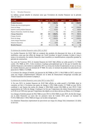 II.1.4.

Résultat financier

Le tableau suivant détaille la structure ainsi que l’évolution du résultat financier sur la période
2011-S1 2013 :
En Mdh
Produits financiers

sept.-11

sept.-12

Var. 12/11

juin-12

juin-13

59

293

>100,0%

180

426

Produits des titres de participation
Gains de change
Intérêts et autres produits financiers

Ns

Var. S1
13/12
>100,0%
Ns

53

55

5,0%

14

199

>100,0%

7

11

63,6%

3

0

-88,8%

Reprises financières, transfert de charges

227

Ns

163

227

38,7%

109

282

>100,0%

234

372

59,1%

Charges d'intérêts

47

187

>100,0%

80

227

>100,0%

Pertes de change

22

59

>100,0%

40

101

>100,0%

40

37

-9,6%

113

45

-60,5%

-50

11

Ns

-53

54

Charges financières

Autres charges financières
Dotations financières
Résultat financier

Ns

Ns
Ns
Source : JLEC

Evolution du résultat financier entre 2011 et 2012
Le résultat financier de JLEC 5&6 est composé des produits de placement de titres et de valeurs
mobilières, ainsi que des effets de change sur l’actif circulant, le passif circulant, la dette à long à
terme et la trésorerie, les intérêts financiers étant transférés en immobilisations corporelles pendant la
période de construction.
Au cours de l’exercice 2012, le résultat financier de JLEC 5&6 affiche un solde positif à 11,2 Mdh
contre -50,1 Mdh en 2011. Cette évolution s’explique principalement par le fait que le transfert des
intérêts financiers a été réalisé en septembre 2011 au niveau du résultat d’exploitation et non au niveau
du résultat financier, pour un montant de 47 Mdh. En outre, le montant du produit des placements est
passé de 6,7 Mdh à 11,0 Mdh.
L’évolution des charges d’intérêts, qui passent de 46,9 Mdh en 2011 à 186,6 Mdh en 2012, intervient
suite aux tirages complémentaires effectués sur la dette de financement intragroupe accordée par
TAQA Generation Investment Company I.
Evolution du résultat financier entre juin 2012 et juin 2013
A fin juin 2013, le résultat financier de JLEC 5&6 affiche un solde positif à 54,0 Mdh, dont la
variation est liée à l’évolution des gains de change à 199,1 Mdh (contre 13,7 Mdh en juin 2012),
combinée à une hausse des pertes de change à 100,6 Mdh (contre 40,4 Mdh en juin 2012). Cette
augmentation de l’effet de change s’explique à la fois par l’importance des dettes fournisseurs payées
en EUR et en USD ainsi que par l’importance des dépôts en ces deux devises au Maroc et à l’étranger.
Les charges d’intérêts passent de 80,2 Mdh en juin 2012 à 226,8 Mdh en juin 2013, du fait des tirages
sur la dette financière au cours des six premiers mois de l’année 2013, pour un montant de
9 225,2 Mdh (dont 1 464,2 Mdh de tirages sur la dette intragroupe).
Les dotations financières représentent les provisions sur risque de change liées notamment à la dette
en devises.

Note d’information – Introduction en bourse de Jorf Lasfar Energy Company

269

 