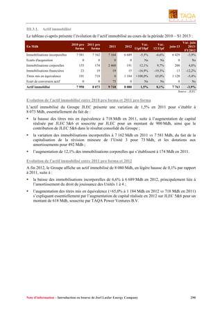 III.3.1. Actif immobilisé
Le tableau ci-après présente l’évolution de l’actif immobilisé au cours de la période 2010 – S1 2013 :
En Mdh
Immobilisations incorporelles

2010 pro 2011 pro
forma
forma

2011

2012

Var.
11pf/10pf

Var.
12/11pf

Var. juin
2013/
FY2012
6 429
-3,9%

juin-13

7 581

7 162

7 164

6 689

-5,5%

-6,6%

0

0

0

0

Ns

Ns

0

Immobilisations corporelles

155

174

2 460

191

12,1%

9,7%

200

4,8%

Immobilisations financières

23

19

19

15

-16,9%

-19,3%

13

-12,2%

191

718

0

1 184

>100,0%

65,0%

1 120

-5,4%

Ecarts d'acquisition

Titres mis en équivalence
Ecart de conversion actif
Actif immobilisé

Ns

0

0

75

0

Ns

Ns

0

Ns

7 950

8 073

9 718

8 080

1,5%

0,1%

7 763

-3,9%

Source : JLEC

Evolution de l’actif immobilisé entre 2010 pro forma et 2011 pro forma
L’actif immobilisé du Groupe JLEC présente une variation de 1,5% en 2011 pour s’établir à
8 073 Mdh, essentiellement du fait de :
la hausse des titres mis en équivalence à 718 Mdh en 2011, suite à l’augmentation de capital
réalisée par JLEC 5&6 et souscrite par JLEC pour un montant de 900 Mdh, ainsi que la
contribution de JLEC 5&6 dans le résultat consolidé du Groupe ;
la variation des immobilisations incorporelles à 7 162 Mdh en 2011 vs 7 581 Mdh, du fait de la
capitalisation de la révision mineure de l’Unité 3 pour 73 Mdh, et les dotations aux
amortissements pour 492 Mdh ;
l’augmentation de 12,1% des immobilisations corporelles qui s’établissent à 174 Mdh en 2011.
Evolution de l’actif immobilisé entre 2011 pro forma et 2012
A fin 2012, le Groupe affiche un actif immobilisé de 8 080 Mdh, en légère hausse de 0,1% par rapport
à 2011, suite à :
la baisse des immobilisations incorporelles de 6,6% à 6 689 Mdh en 2012, principalement liée à
l’amortissement du droit de jouissance des Unités 1 à 4 ;
l’augmentation des titres mis en équivalence (+65,0% à 1 184 Mdh en 2012 vs 718 Mdh en 2011)
s’expliquant essentiellement par l’augmentation de capital réalisée en 2012 sur JLEC 5&6 pour un
montant de 618 Mdh, souscrite par TAQA Power Ventures B.V.

Note d’information – Introduction en bourse de Jorf Lasfar Energy Company

290

 