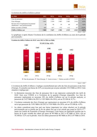 Evolution du chiffre d’affaires global
En Mdh

2012

2013e

2014p

2015p

2016p

Frais de puissance

2 627

2 466

2 289

1 883

1 823

TCAM
12-16p
-8,7%

Frais d'énergie

3 691

2 939

3 007

3 085

3 016

-4,9%

50

58

59

60

60

4,6%
-35,0%

Revenus liés à l'exploitation du terminal
charbonnier - taxe professionnelle
Rabais accordés à l'ONEE

-485

-417

-372

-112

-87

5 883

Chiffre d'affaires net

5 047

4 982

4 915

4 812

-4,9%
Source : JLEC

Le graphique ci-après illustre l’évolution de la ventilation du chiffre d’affaires au cours de la période
prévisionnelle :
Evolution du chiffre d’affaires de JLEC entre 2012 et 2016 (en Mdh)
TCAM 12/16p: -4,9%
5 883
50

5 047
58

4 982
59

4 915

4 812

60

60

3 085

3 016

3 691
2 939

2 627

3 007

2 466

2 289

1 883

1 823

-485

-417

-372

-112

-87

2012

2013e

2014p

2015p

2016p

Frais de puissance

Frais d'énergie

Autres revenus

Rabais accordés à l'ONEE
Source : JLEC

L’évolution du chiffre d’affaires s’explique essentiellement par celle des frais de puissance et des frais
d’énergie. Il connaîtra une baisse de 4,9% en moyenne par an pour atteindre 4 812 Mdh en 2016. Cette
situation s’explique par :
la diminution moyenne des frais de puissance liée à une régression contractuelle des tarifs de
JLEC fixés avec l’ONEE et à l’évolution de la quantité d’énergie disponible. Les frais de
puissance représentent en moyenne 38% du chiffre d’affaires net sur la période analysée, et
passeront de 2 627 Mdh à fin 2012 à 1 823 Mdh à fin 2016, soit un TCAM de -8,7% ;
l’évolution contrastée des frais d’énergie qui représentent en moyenne 61% du chiffre d’affaires
net et qui passeront de 3 691 Mdh à fin 2012 à 3 016 Mdh à fin 2016, soit un TCAM de -4,9%.
les rabais connaîtront pour leur part une baisse importante (en valeur absolue) sur la période
prévisionnelle qui se justifie par la fin du rabais fixe qui n’est calculé que jusqu’en 2014 (17ème
année du Contrat de Fourniture d’Energie Electrique). Cette baisse est également justifiée par la
baisse de la part variable des rabais qui passe de 90 Mdh en 2013 à 85 Mdh en 2016, soit un
TCAM de -5,3% sur la période. Ainsi les rabais passeront de 485 Mdh en 2012 à 87 Mdh en 2016.

Note d’information – Introduction en bourse de Jorf Lasfar Energy Company

303

 
