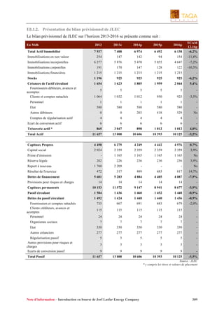 III.1.2. Présentation du bilan prévisionnel de JLEC
Le bilan prévisionnel de JLEC sur l’horizon 2013-2016 se présente comme suit :
En Mdh

2012

2013e

2014p

2015p

2016p

Total Actif Immobilisé

7 937

7 408

6 974

6 492

6 138

TCAM
12-16p
-6,2%

Immobilisations en non valeur

254

147

142

94

154

-11,8%

Immobilisations incorporelles

6 277

5 876

5 470

5 055

4 647

-7,2%

Immobilisations corporelles

191

170

147

128

122

-10,5%

Immobilisations financières

1 215

1 215

1 215

1 215

1 215

-

Stocks

1 196

925

925

925

925

-6,2%

Créances de l'actif circulant
Fournisseurs débiteurs, avances et
acomptes
Clients et comptes rattachés

1 654

1 623

1 805

1 959

2 044

5,4%

5

5

5

5

5

-

1 064

1 032

1 012

950

925

-3,5%

Personnel

1

1

1

1

1

-

580

580

580

580

580

-

Autres débiteurs

0

0

203

418

529

Ns

Comptes de régularisation actif

4

4

4

4

4

-

6

6

6

6

6

-

Etat

Ecart de conversion actif
Trésorerie actif *

865

3 047

898

1 012

1 012

4,0%

11 657

13 008

10 606

10 393

10 125

-3,5%

Capitaux Propres

4 458

6 275

4 249

4 442

4 576

0,7%

Capital social

2 024

2 359

2 359

2 359

2 359

3,9%

-

1 165

1 165

1 165

1 165

Ns

202

226

236

236

236

3,9%

1 760

2 209

-

-

-

Ns

472

317

489

683

817

14,7%

5 681

5 283

4 884

4 485

4 087

-7,9%

14

14

14

14

14

-

Total Actif

Prime d’émission
Réserve légale
Report à nouveau
Résultat de l'exercice
Dettes de financement
Provisions pour risques et charges
Capitaux permanents

10 153

11 572

9 147

8 941

8 677

-3,9%

Passif circulant

1 504

1 436

1 460

1 452

1 448

-0,9%

Dettes du passif circulant

1 492

1 424

1 448

1 440

1 436

-0,9%

735

667

691

683

679

-2,0%

115

115

115

115

115

-

24

24

24

24

24

-

Fournisseurs et comptes rattachés
Clients créditeurs, avances et
acomptes
Personnel
Organismes sociaux

7

7

7

7

7

-

Etat

330

330

330

330

330

-

Autres créanciers

277

277

277

277

277

-

5

5

5

5

5

-

3

3

3

3

3

-

9

9

9

9

9

-

11 657

13 008

10 606

10 393

10 125

-3,5%

Régularisation passif
Autres provisions pour risques et
charges
Ecarts de conversion passif
Total Passif

Source : JLEC
* y compris les titres et valeurs de placement

Note d’information – Introduction en bourse de Jorf Lasfar Energy Company

309

 