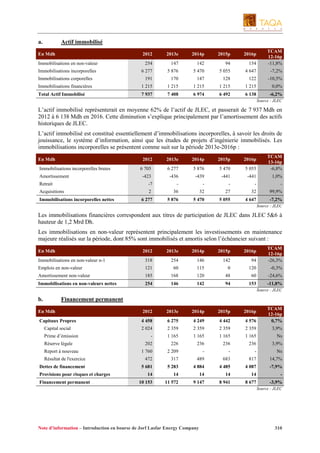 a.

Actif immobilisé

En Mdh

254

147

142

94

154

TCAM
12-16p
-11,8%

6 277

5 876

5 470

5 055

4 647

-7,2%

2012

Immobilisations en non-valeur
Immobilisations incorporelles

2013e

2014p

2015p

2016p

Immobilisations corporelles

191

170

147

128

122

-10,5%

Immobilisations financières

1 215

1 215

1 215

1 215

1 215

0,0%

Total Actif Immobilisé

7 937

7 408

6 974

6 492

6 138

-6,2%
Source : JLEC

L’actif immobilisé représenterait en moyenne 62% de l’actif de JLEC, et passerait de 7 937 Mdh en
2012 à 6 138 Mdh en 2016. Cette diminution s’explique principalement par l’amortissement des actifs
historiques de JLEC.
L’actif immobilisé est constitué essentiellement d’immobilisations incorporelles, à savoir les droits de
jouissance, le système d’information, ainsi que les études de projets d’ingénierie immobilisés. Les
immobilisations incorporelles se présentent comme suit sur la période 2013e-2016p :
2012

En Mdh
Immobilisations incorporelles brutes
Amortissement

2013e

2014p

2015p

2016p

6 705

6 277

5 876

5 470

5 055

TCAM
13-16p
-6,8%

-423

-436

-439

-441

-441

1,0%

Retrait

-7

-

-

-

-

-

Acquisitions

2

36

32

27

32

99,9%

6 277

5 876

5 470

5 055

4 647

Immobilisations incorporelles nettes

-7,2%
Source : JLEC

Les immobilisations financières correspondent aux titres de participation de JLEC dans JLEC 5&6 à
hauteur de 1,2 Mrd Dh.
Les immobilisations en non-valeur représentent principalement les investissements en maintenance
majeure réalisés sur la période, dont 85% sont immobilisés et amortis selon l’échéancier suivant :
En Mdh

TCAM
12-16p
-26,3%

2012

2013e

2014p

2015p

2016p

Immobilisations en non-valeur n-1

318

254

146

142

94

Emplois en non-valeur

121

60

115

0

120

-0,3%

Amortissement non-valeur

185

168

120

48

60

-24,6%

Immobilisations en non-valeurs nettes

254

146

142

94

153

-11,8%
Source : JLEC

b.

Financement permanent

En Mdh

2012

2013e

2014p

2015p

2016p

Capitaux Propres

4 458

6 275

4 249

4 442

4 576

TCAM
12-16p
0,7%

Capital social

2 024

2 359

2 359

2 359

2 359

3,9%

-

1 165

1 165

1 165

1 165

Ns

Prime d’émission
Réserve légale

202

226

236

236

236

3,9%

1 760

2 209

-

-

-

Ns

Résultat de l'exercice

472

317

489

683

817

14,7%

Dettes de financement

5 681

5 283

4 884

4 485

4 087

-7,9%

14

14

14

14

14

-

10 153

11 572

9 147

8 941

8 677

Report à nouveau

Provisions pour risques et charges
Financement permanent

-3,9%
Source : JLEC

Note d’information – Introduction en bourse de Jorf Lasfar Energy Company

310

 