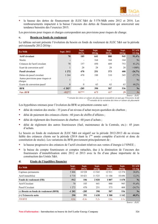 la hausse des dettes de financement de JLEC 5&6 de 5 576 Mdh entre 2012 et 2016. Les
remboursements impactent à la baisse l’encours des dettes de financement qui amorcerait une
tendance baissière dès l’exercice 2015.
Les provisions pour risques et charges correspondent aux provisions pour risques de change.
c.

Besoin en fonds de roulement

Le tableau suivant présente l’évolution du besoin en fonds de roulement de JLEC 5&6 sur la période
prévisionnelle 2012-2016p :
Sept.
2013e
185

Sept.
2014p
641

Sept.
2015p
880

Sept.
2016p
945

-

En Mdh

-

164

164

164

Ns

70

157

450

689

753

81,2%

Sept. 2012

Actif circulant

70

Stocks
Créances de l'actif circulant
Ecart de conversion actif

TCAM
12-16p
91,4%

1

28

28

28

28

>100%

Passif circulant

1 272

470

251

373

408

-24,7%

Dettes du passif circulant
Autres provisions pour risques et
charges
Ecarts de conversion passif

1 264

470

188

310

345

-27,7%

1

-

-

-

-

Ns

8

0

63

63

63

68,2%

BFR

-1 202*

-285

390

507

536

Ns

Var. BFR

-932**

917**

675

117

29

Ns

Source : JLEC
* retraité des titres et valeurs de placement (considérés en tant que Trésorerie Actif)
** retraitée de la variation des titres et valeurs de placement

Les hypothèses retenues pour l’évolution du BFR se présentent comme suit :
délai de rotation des stocks : 35 jours d’un niveau d’achat moyen quotidien de charbon ;
délai de paiement des créances clients : 60 jours de chiffre d’affaires ;
délai de règlement des fournisseurs de charbon : 60 jours d’achats ;
délai de règlement des autres fournisseurs (fuel, maintenance de la Centrale, etc.) : 45 jours
d’achats.
Le besoin en fonds de roulement de JLEC 5&6 est négatif sur la période 2012-2013 dû au niveau
faible des créances clients sur la période (2014 étant la 1ère année complète d’activité et donc de
constitution de stocks). Les variations du BFR proviennent principalement de :
la hausse progressive des créances de l’actif circulant relatives aux ventes d’énergie à l’ONEE ;
la baisse du compte fournisseurs et comptes rattachés, due à la diminution de l’encours des
fournisseurs d’immobilisation entre 2012 et 2013 avec la fin d’une phase importante de la
construction des Unités 5&6.
d.

Etude de l’équilibre financier

Capitaux permanents

Sept.
2012
5 806

Sept.
2013e
10 528

Sept.
2014p
13 543

Sept.
2015p
12 911

Sept.
2016p
12 374

TCAM
12-16p
20,8%

Actif immobilisé

6 718

10 421

11 523

11 104

10 696

12,3%

-912

106

2 020

1 807

1 678

Ns

En Mdh

Fonds de roulement (FR)
Actif Circulant
Passif Circulant
(-) Besoin en fonds de roulement (BFR)

70

185

641

880

945

91,4%

1 272

470

251

373

408

-24,7%

-1 202

-285

390

507

536

Ns
40,9%

(=) Trésorerie nette

290

391

1 630

1 300

1 142

FR/BFR

0,8x

-0,4x

5,2x

3,6x

3,1x
Source : JLEC

Note d’information – Introduction en bourse de Jorf Lasfar Energy Company

324

 
