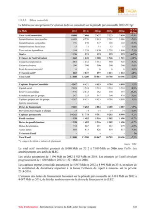 III.3.3. Bilan consolidé
Le tableau suivant présente l’évolution du bilan consolidé sur la période prévisionnelle 2012-2016p :
En Mdh

2012

2013e

2014p

2015p

2016p

Total Actif Immobilisé

8 080

7 600

7 437

7 223

7 039

Immobilisations incorporelles

TCAM
12-16p
-3,4%

6 689

6 220

5 845

5 361

5 006

-7,0%

Immobilisations corporelles

191

170

147

128

122

-10,5%

Immobilisations financières

15

15

15

15

15

0,0%

Titres mis en équivalence

1 184

1 195

1 430

1 718

1 896

12,5%

Stocks

1 196

925

925

925

925

-6,2%

Créances de l'actif circulant

1 660

1 628

1 608

1 546

1 521

-2,2%

Créances d’exploitation

1 064

1 032

1 012

950

925

-3,5%

590

590

590

590

590

0,0%

Créances diverses
Ecart de conversion actif

6

6

6

6

6

0,0%

865

3 047

897

1 011

1 012

4,0%

11 800

13 200

10 867

10 705

10 496

-2,9%

Capitaux Propres Consolidés

4 567

6 421

4 453

4 704

4 899

1,8%

Capital social

2 024

3 524

3 524

3 524

3 524

14,9%

Réserves consolidées

1 976

2 543

382

440

497

-29,2%

567

355

547

740

878

11,6%

4 567

6 421

4 453

4 704

4 899

1,8%

-

-

-

-

-

5 681

5 283

4 884

4 485

4 087

Trésorerie actif*
Total Actif

Résultat net part du groupe
Capitaux propres part du groupe
Intérêts minoritaires
Dettes de financement
Provisions pour risques et charges

-7,9%

14

14

14

14

14

0,0%

10 262

11 718

9 351

9 203

8 999

-3,2%

Passif circulant

1 538

1 482

1 516

1 502

1 496

-0,7%

Dettes du passif circulant

Capitaux permanents

1 538

1 482

1 516

1 502

1 496

-0,7%

Dettes d'exploitation

734

667

691

683

679

-1,9%

Autres dettes

804

815

826

819

817

0,4%

-

-

-

-

-

Ns

11 800

13 200

10 867

10 705

10 496

-2,9%

Trésorerie Passif
Total Passif
* y compris les titres et valeurs de placement

Source : JLEC

Le total actif immobilisé passerait de 8 080 Mdh en 2012 à 7 039 Mdh en 2016 sous l’effet des
amortissements des actifs de JLEC.
Les stocks passeraient de 1 196 Mdh en 2012 à 925 Mdh en 2016. Les créances de l’actif circulant
progresseraient de 1 660 Mdh en 2012 à 1 521 Mdh en 2016.
Les capitaux propres consolidés passeraient de 4 567 Mdh en 2012 à 4 899 Mdh en 2016, en raison de
la distribution de dividendes impactant à la baisse l’encours du report à nouveau sur la période
2014-2016.
L’encours des dettes de financement baisserait sur la période prévisionnelle de 5 681 Mdh en 2012 à
4 087 Mdh en 2016, du fait des remboursements de dettes de financement de JLEC.

Note d’information – Introduction en bourse de Jorf Lasfar Energy Company

328

 