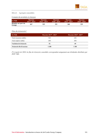 III.4.3. Agrégats consolidés
Compte de produits et charges
En Mdh

Moyenne
2017p - 2021p

Moyenne
2022p - 2027p

Moyenne
2028p - 2032p

Moyenne
2033p - 2037p

Moyenne
2038p - 2044p

847

925

393

360

529

Résultat net part du
Groupe

Flux de trésorerie*
Moyenne 2017p - 2021p

Moyenne 2022p - 2027p

Total ressources stables

525

636

Total emplois stables

499

494

Variation de trésorerie

52

69

1 100

1 381

En Mdh

Trésorerie fin d’exercice

(*) A partir de 2028, les flux de trésorerie consolidés correspondent uniquement aux dividendes distribués par
JLEC 5&6.

Note d’information – Introduction en bourse de Jorf Lasfar Energy Company

331

 