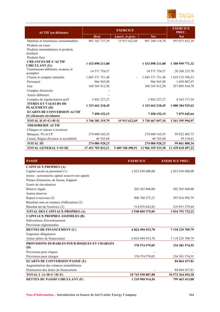 Net
967 249 114,70

EXERCICE
PREC.
Net
955 075 652,39

1 432 098 211,80

1 432 098 211,80

1 300 959 771,32

14 571 754,57

14 571 754,57

20 268 215,70

1 045 371 751,48
966 565,98
368 345 912,50

1 018 215 396,53
1 038 007,07
257 095 434,78

2 842 227,27

4 342 717,24

1 323 662 218,45

1 323 662 218,45

1 000 284 925,62

7 458 152,15

7 458 152,15

7 075 645,64

3 730 467 697,10

3 263 395 994,97

EXERCICE

ACTIF (en dirhams)
Matières et fournitures consommables
Produits en cours
Produits intermédiaires et produits
résiduels
Produits finis
CREANCES DE L'ACTIF
CIRCULANT (G)
Fournisseurs débiteurs, avances et
acomptes
Clients et comptes rattachés
Personnel
Etat
Comptes d'associés
Autres débiteurs
Comptes de régularisation actif
TITRES ET VALEURS DE
PLACEMENT (H)
ECARTS DE CONVERSION ACTIF
(I) (éléments circulants)
TOTAL II (F+G+H+I)
TRESORERIE ACTIF
Chèques et valeurs à encaisser
Banques, TG et CP
Caisse, Régies d'avance et accréditifs
TOTAL III
TOTAL GENERAL I+II+III

Brut
983 162 737,39

Amort. et prov.
15 913 622,69

1 045 371 751,48
966 565,98
368 345 912,50
2 842 227,27

-

3 746 381 319,79

274 040 165,55
46 762,68
274 086 928,23
17 451 703 832,21

15 913 622,69

274 040 165,55
99 822 485,73
46 762,68
39 314,61
274 086 928,23
99 861 800,34
5 485 348 498,91 11 966 355 333,30 11 439 618 497,22

PASSIF
CAPITAUX PROPRES (A)
Capital social ou personnel (1)
moins : actionnaires capital souscrit non appelé
Primes d'émission, de fusion, d'apport
Ecarts de réevaluation
Réserve légale
Autres réserves
Report à nouveau (2)
Résultats nets en instance d'affectation (2)
Résultat net de l'exercice (2)
TOTAL DES CAPITAUX PROPRES (A)
CAPITAUX PROPRES ASSIMILES (B)
Subventions d'investissement
Provisions réglementées
DETTES DE FINANCEMENT (C)
Emprunts obligataires
Autres dettes de financement
PROVISIONS DURABLES POUR RISQUES ET CHARGES
(D)
Provisions pour risques
Provisions pour charges
ECARTS DE CONVERSION PASSIF (E)
Augmentation des créances immobilisées
Diminution des dettes de financement
TOTAL I (A+B+C+D+E)
DETTES DU PASSIF CIRCULANT (F)

EXERCICE

EXERCICE PREC.

2 023 658 600,00

2 023 658 600,00

202 365 860,00

202 365 860,00

808 768 272,23

597 816 992,79

514 076 642,82
3 548 869 375,05

210 951 279,44
3 034 792 732,23

6 824 494 933,78

7 118 225 709,79

6 824 494 933,78

7 118 225 709,79

370 574 579,05

334 381 574,55

370 574 579,05

334 381 574,55
84 864 437,81

10 743 938 887,88
1 210 904 914,56

84 864 437,81
10 572 264 454,38
799 463 413,08

Note d’information – Introduction en bourse de Jorf Lasfar Energy Company

344

 
