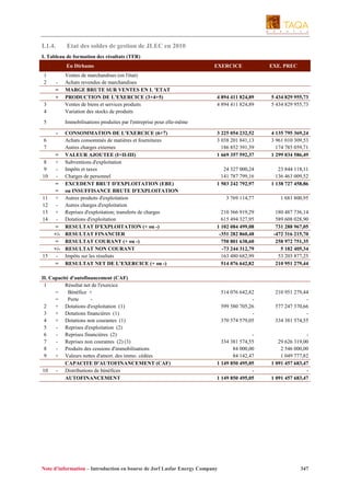 I.1.4.

Etat des soldes de gestion de JLEC en 2010

I. Tableau de formation des résultats (TFR)
En Dirhams
1
2

3
4

Ventes de marchandises (en l'état)
Achats revendus de marchandises
MARGE BRUTE SUR VENTES EN L 'ETAT
PRODUCTION DE L'EXERCICE (3+4+5)
Ventes de biens et services produits
Variation des stocks de produits

5

EXERCICE

EXE. PREC

Immobilisations produites par l'entreprise pour elle-même

=
+

-

6
7
8
9
10

11
12
13
14

15

CONSOMMATION DE L'EXERCICE (6+7)
Achats consommés de matières et fournitures
Autres charges externes
= VALEUR AJOUTEE (I+II-III)
+ Subventions d'exploitation
- Impôts et taxes
- Charges de personnel
= EXCEDENT BRUT D'EXPLOITATION (EBE)
= ou INSUFFISANCE BRUTE D'EXPLOITATION
+ Autres produits d'exploitation
- Autres charges d'exploitation
+ Reprises d'exploitation; transferts de charges
- Dotations d'exploitation
= RESULTAT D'EXPLOITATION (+ ou -)
+/- RESULTAT FINANCIER
= RESULTAT COURANT (+ ou -)
+/- RESULTAT NON COURANT
- Impôts sur les résultats
= RESULTAT NET DE L'EXERCICE (+ ou -)

II. Capacité d'autofinancement (CAF)
1
Résultat net de l'exercice
=
Bénéfice +
=
Perte
2
+ Dotations d'exploitation (1)
3
+ Dotations financières (1)
4
+ Dotations non courantes (1)
5
- Reprises d'exploitation (2)
6
- Reprises financières (2)
7
- Reprises non courantes (2) (3)
8
- Produits des cessions d'immobilisations
9
+ Valeurs nettes d'amort. des immo. cédées
CAPACITE D'AUTOFINANCEMENT (CAF)
10
- Distributions de bénéfices
AUTOFINANCEMENT

4 894 411 824,89
4 894 411 824,89

5 434 829 955,73
5 434 829 955,73

3 225 054 232,52
3 038 201 841,13
186 852 391,39
1 669 357 592,37

4 135 795 369,24
3 961 010 309,53
174 785 059,71
1 299 034 586,49

24 327 000,24
141 787 799,16
1 503 242 792,97

23 844 118,11
136 463 009,52
1 138 727 458,86

3 769 114,77

1 681 800,95

210 566 919,29
615 494 327,95
1 102 084 499,08
-351 282 860,48
750 801 638,60
-73 244 312,79
163 480 682,99
514 076 642,82

180 487 736,14
589 608 028,90
731 288 967,05
-472 316 215,70
258 972 751,35
5 182 405,34
53 203 877,25
210 951 279,44

514 076 642,82
599 580 705,26
370 574 579,05

210 951 279,44
577 247 370,66
334 381 574,55

334 381 574,55
84 000,00
84 142,47
1 149 850 495,05
1 149 850 495,05

29 626 319,00
2 546 000,00
1 049 777,82
1 091 457 683,47
1 091 457 683,47

Note d’information – Introduction en bourse de Jorf Lasfar Energy Company

347

 