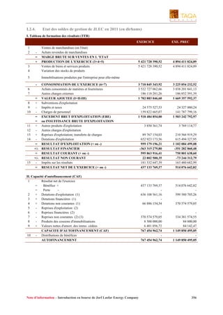 I.2.4.

Etat des soldes de gestion de JLEC en 2011 (en dirhams)

I. Tableau de formation des résultats (TFR)
EXERCICE
1
2

3
4

Ventes de marchandises (en l'état)
Achats revendus de marchandises
MARGE BRUTE SUR VENTES EN L 'ETAT
PRODUCTION DE L'EXERCICE (3+4+5)
Ventes de biens et services produits
Variation des stocks de produits

5

EXE. PREC

Immobilisations produites par l'entreprise pour elle-même

=
+

-

6
7
8
9
10

11
12
13
14

15

CONSOMMATION DE L'EXERCICE (6+7)
Achats consommés de matières et fournitures
Autres charges externes
= VALEUR AJOUTEE (I+II-III)
+ Subventions d'exploitation
- Impôts et taxes
- Charges de personnel
= EXCEDENT BRUT D'EXPLOITATION (EBE)
= ou INSUFFISANCE BRUTE D'EXPLOITATION
+ Autres produits d'exploitation
- Autres charges d'exploitation
+ Reprises d'exploitation; transferts de charges
- Dotations d'exploitation
= RESULTAT D'EXPLOITATION (+ ou -)
+/- RESULTAT FINANCIER
= RESULTAT COURANT (+ ou -)
+/- RESULTAT NON COURANT
- Impôts sur les résultats
= RESULTAT NET DE L'EXERCICE (+ ou -)

5 421 728 390,52
5 421 728 390,52

4 894 411 824,89
4 894 411 824,89

3 718 845 343,92
3 532 727 062,66
186 118 281,26
1 702 883 046,60

3 225 054 232,52
3 038 201 841,13
186 852 391,39
1 669 357 592,37

24 575 527,53
159 822 665,07
1 518 484 854,00

24 327 000,24
141 787 799,16
1 503 242 792,97

3 850 361,74

3 769 114,77

89 767 154,03
652 923 173,56
959 179 196,21
-363 315 279,80
595 863 916,41
22 802 500,35
181 532 647,39
437 133 769,37

210 566 919,29
615 494 327,95
1 102 084 499,08
-351 282 860,48
750 801 638,60
-73 244 312,79
163 480 682,99
514 076 642,82

437 133 769,37
636 108 561,16
66 886 154,54

514 076 642,82
599 580 705,26
370 574 579,05

370 574 579,05
8 500 000,00
6 401 056,72
767 454 962,74
767 454 962,74

334 381 574,55
84 000,00
84 142,47
1 149 850 495,05
1 149 850 495,05

II. Capacité d'autofinancement (CAF)
1
Résultat net de l'exercice
=
Bénéfice +
=
Perte
2
+ Dotations d'exploitation (1)
3
+ Dotations financières (1)
4
+ Dotations non courantes (1)
5
- Reprises d'exploitation (2)
6
- Reprises financières (2)
7
- Reprises non courantes (2) (3)
8
- Produits des cessions d'immobilisations
9
+ Valeurs nettes d'amort. des immo. cédées
CAPACITE D'AUTOFINANCEMENT (CAF)
10
- Distributions de bénéfices
AUTOFINANCEMENT

Note d’information – Introduction en bourse de Jorf Lasfar Energy Company

356

 