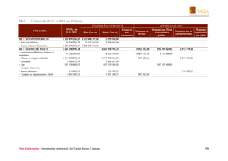 I.2.7.

Créances de JLEC en 2011 (en dirhams)
ANALYSE PAR ECHEANCE
CREANCES

DE L'ACTIF IMMOBILISE
- Prêts immobilisés
- Autres créances financières
DE L'ACTIF CIRCULANT
- Fournisseurs débiteurs, avances et
acomptes
- Clients et comptes rattachés
- Personnel
- Etat
- Comptes d'associés
- Autres débiteurs
- Comptes de régularisation - Actif

TOTAL au
31.12.2011

AUTRES ANALYSES
Montants en
devises

Montants sur l'Etat
et organismes
publics

Montants sur les
entreprises liées

1 681 398 993,18

5 562 552,38

556 295 065,02

2 573 479,48

14 320 299,05

14 320 299,05

4 063 145,78

9 135 660,99

-

1 117 232 294,84
1 480 612,49
547 159 404,03
154 882,25
1 051 500,52

1 117 232 294,84
1 480 612,49
547 159 404,03
154 882,25
1 051 500,52

506 824,56

Plus d'un an

1 218 899 266,65 1 215 608 397,81
18 628 703,79
15 337 834,95
1 200 270 562,86 1 200 270 562,86
1 681 398 993,18

Note d’information – Introduction en bourse de Jorf Lasfar Energy Company

Moins d'un an
3 290 868,84
3 290 868,84

Echues et
non
recouvrées

Montants
représentés
par effets

-

2 418 597,23
547 159 404,03
154 882,25

992 582,04

358

 