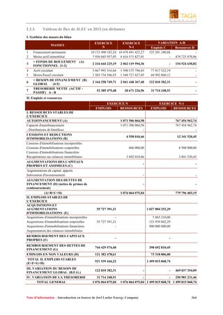 I.3.3.

Tableau de flux de JLEC en 2012 (en dirhams)

I. Synthèse des masses du bilan
MASSES
1
2
3
4
5
6
7

Financement permanent
Moins actif immobilisé
= FONDS DE ROULEMENT (A)
FONCTIONNEL (1-2)
Actif circulant
Moins Passif circulant
= BESOIN DE FINANCEMENT (B)
GLOBAL
(4-5)
TRESORERIE NETTE (ACTIF PASSIF) A - B

EXERCICE
N

EXERCICE
N-1

10 153 490 182,24 10 478 691 422,27
7 936 845 957,05 8 416 571 827,91

VARIATION A-B
Emplois C
Ressources D
325 201 240,04
479 725 870,86

2 216 644 225,19

2 062 119 594,36

-

154 524 630,82

3 667 993 316,64
1 503 734 566,93

3 590 175 794,45
1 548 727 427,05

77 817 522,19
44 992 860,12

-

2 164 258 749,71

2 041 448 367,40

122 810 382,31

-

52 385 475,48

20 671 226,96

31 714 248,51

-

II. Emplois et ressources
EXERCICE N
EMPLOIS
RESSOURCES
I. RESSOURCES STABLES DE
L'EXERCICE
AUTOFINANCEMENT (A)
Capacité d'autofinancement
- Distributions de bénéfices
CESSIONS ET REDUCTIONS
D'IMMOBILISATIONS (B)
Cessions d'immobilisations incorporelles
Cessions d'immobilisations corporelles
Cessions d'immobilisations financières
Récupérations sur créances immobilisées

1 071 506 064,58
1 071 506 064,58
-

767 454 962,74
767 454 962,74
-

4 558 010,46

12 341 520,45

866 000,00

8 500 000,00

3 692 010,46

3 841 520,45

-

-

-

-

-

-

1 076 064 075,04

779 796 483,19

AUGMENTATIONS DES CAPITAUX
PROPRES ET ASSIMILES (C)
Augmentations de capital, apports
Subvention d'investissement
AUGMENTATION DES DETTES DE
FINANCEMENT (D) (nettes de primes de
remboursement)
(A+B+C+D)
II. EMPLOIS STABLES DE
L'EXERCICE
ACQUISITIONS ET
AUGMENTATIONS
D'IMMOBILISATIONS (E)
Acquisitions d'immobilisations incorporelles
Acquisitions d'immobilisations corporelles
Acquisitions d'immobilisations financières
Augmentation des créances immobilisées
REMBOURSEMENT DES CAPITAUX
PROPRES (F)
REMBOURSEMENT DES DETTES DE
FINANCEMENT (G)
EMPLOIS EN NON VALEURS (H)
TOTAL II. EMPLOIS STABLES
(E+F+G+H)
III. VARIATION DU BESOIN DE
FINANCEMENT GLOBAL (B.F.G.)
IV. VARIATION DE LA TRESORERIE
TOTAL GENERAL

EXERCICE N-1
EMPLOIS
RESSOURCES

55 727 391,21

1 027 804 252,29

55 727 391,21
-

3 865 210,00
123 939 042,29
900 000 000,00

-

-

744 429 574,40

398 692 810,45

121 382 478,61

73 318 006,00

921 539 444,22

1 499 815 068,74

122 810 382,31
31 714 248,51
1 076 064 075,04

-

-

469 037 354,09

250 981 231,46
1 076 064 075,04 1 499 815 068,74 1 499 815 068,74

Note d’information – Introduction en bourse de Jorf Lasfar Energy Company

364

 