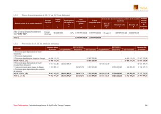 I.3.5.

Titres de participation de JLEC en 2012 (en dirhams)

Raison sociale de la société émettrice

Secteur
d'activité
1

JORF LASFAR ENERGY COMPANY
5&6 "JLEC 5&6"

Capital
social

Participation
au capital en
%
3

2

Energie
1 818 200 000
électrique

Valeur
comptable nette
5

4

66% 1 199 999 600,00

1 199 999 600,00

1 199 999 600,00

Extrait des derniers états de synthèse de la société
émettrice
Date de
clôture
6
30-sept.-12

Situation nette
7

Résultat net
8

Produits
inscrits
au CPC
de
l'exercice
9

1 199 999 600,00

TOTAL

I.3.6.

Prix
d'acquisition
global

1 607 378 741,62 -30 400 701,10

-

Provisions de JLEC en 2012 (en dirhams)

NATURE
1. Provisions pour dépréciation de l'actif
immobilisé
2. Provisions réglementées
3. Provisions durables pour risques et charges
SOUS TOTAL (A)
4. Provisions pour dépréciation de l'actif
circulant (hors trésorerie)
5. Autres provisions pour risques et charges
6. Provisions pour dépréciations des comptes
de trésorerie
SOUS TOTAL (B)
TOTAL (A+B)

Montant début
d'exercice

d'exploitation

DOTATIONS
financières

non courantes

d'exploitation

66 886 154,54
66 886 154,54

Montant fin
d'exercice

18 611 389,19

Note d’information – Introduction en bourse de Jorf Lasfar Energy Company

-

66 886 154,54
66 886 154,54

13 847 245,00
13 847 245,00

16 814 612,40
268 672,74

18 611 389,19
18 611 389,19

-

-

13 847 245,00
13 847 245,00

13 853 007,13

30 667 619,53
97 553 774,07

non courantes
-

-

16 814 612,40

REPRISES
financières

2 267 653,00

268 672,74
268 672,74

2 267 653,00
16 114 898,00

18 611 389,19
12 216 103,63

16 814 612,40
16 814 612,40

1 636 903,50

2 536 325,74

12 216 103,63
12 216 103,63

1 636 903,50
68 523 058,04

21 147 714,93
34 994 959,93

366

 