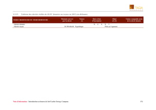 I.3.12.

Tableau des sûretés réelles de JLEC données ou reçues en 2012 (en dirhams)

TIERS CREDITEURS OU TIERS DEBITEURS
- Sûretés données
- Sûretés reçues

Montant couvert
par la sûreté

Nature
(1)

Date et lieu
d'inscription
N

38 390 606,00 Hypothèque

Note d’information – Introduction en bourse de Jorf Lasfar Energy Company

E

A

Objet
(2) (3)

Valeur comptable nette
de la sûreté donnée

N T
Prêts au Logement

371

 