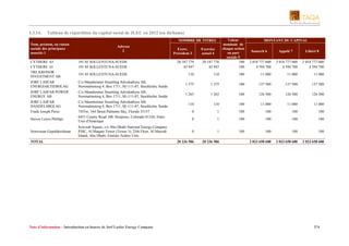 I.3.14.

Tableau de répartition du capital social de JLEC en 2012 (en dirhams)
Valeur
nominale de
chaque action
Exercice
ou part
actuel 4
sociale 5
20 187 776
100
45 947
100

NOMBRE DE TITRES
Nom, prénom, ou raison
sociale des principaux
associés 1
CYTHERE 63
CYTHERE 61
TRE KRONOR
INVESTMENT AB

Adresse
2

Exerc.
Précédent 3

MONTANT DU CAPITAL
Souscrit 6

Appelé 7

Libéré 8

2 018 777 600
4 594 700

2 018 777 600
4 594 700

2 018 777 600
4 594 700

191 85 SOLLENTUNA-SUEDE
191 85 SOLLENTUNA-SUEDE

20 187 779
45 947

191 85 SOLLENTUNA-SUEDE

110

110

100

11 000

11 000

11 000

JORF LASFAR
ENERGIAKTIEBOLAG

C/o Mannheimer Swartling Advokatbyra AB,
Norrmalmstorg 4, Box 1711, SE-111-87, Stockholm, Suède

1 375

1 375

100

137 500

137 500

137 500

JORF LASFAR POWER
ENERGY AB

C/o Mannheimer Swartling Advokatbyra AB,
Norrmalmstorg 4, Box 1711, SE-111-87, Stockholm, Suède

1 265

1 265

100

126 500

126 500

126 500

JORF LASFAR
HANDELSBOLAG
Frank Joseph Perez

C/o Mannheimer Swartling Advokatbyra AB,
Norrmalmstorg 4, Box 1711, SE-111-87, Stockholm, Suède
7455w, 164 Street Palmetto Bay, Floride 33157
6451 County Road 100, Hesperus, Colorado 81326, EtatsUnis d'Amérique

110

110

100

11 000

11 000

11 000

0

1

100

100

100

100

0

1

100

100

100

100

0

1

100

100

100

100

20 236 586

20 236 586

2 023 658 600

2 023 658 600

2 023 658 600

Steven Lewis Phillips
Srinivasan Gopalakrishnan

Sowwah Square, c/o Abu Dhabi National Energy Company
PJSC, Al Maqam Tower (Tower 3), 25th Floor, Al Maryah
Island, Abu Dhabi, Emirats Arabes Unis

TOTAL

Note d’information – Introduction en bourse de Jorf Lasfar Energy Company

374

 
