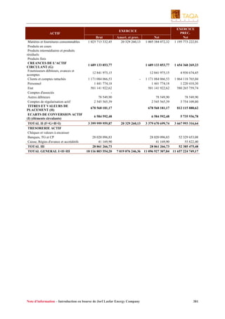 Net
1 005 384 072,32

EXERCICE
PREC.
Net
1 195 773 222,01

1 689 133 853,77

1 689 133 853,77

1 654 368 269,23

12 841 975,15

12 841 975,15

4 930 674,45

1 171 084 066,53
1 441 774,18
501 141 922,62

1 064 118 765,04
1 220 410,30
580 265 759,74

78 549,90
2 545 565,39

78 549,90
3 754 109,80

678 568 181,17

678 568 181,17

812 115 888,62

6 584 592,48

6 584 592,48

5 735 936,78

3 379 670 699,74

3 667 993 316,64

EXERCICE

ACTIF
Matières et fournitures consommables
Produits en cours
Produits intermédiaires et produits
résiduels
Produits finis
CREANCES DE L'ACTIF
CIRCULANT (G)
Fournisseurs débiteurs, avances et
acomptes
Clients et comptes rattachés
Personnel
Etat
Comptes d'associés
Autres débiteurs
Comptes de régularisation actif
TITRES ET VALEURS DE
PLACEMENT (H)
ECARTS DE CONVERSION ACTIF
(I) (éléments circulants)
TOTAL II (F+G+H+I)
TRESORERIE ACTIF
Chèques et valeurs à encaisser
Banques, TG et CP
Caisse, Régies d'avance et accréditifs
TOTAL III
TOTAL GENERAL I+II+III

Brut
1 025 713 332,45

1 171 084 066,53
1 441 774,18
501 141 922,62
78 549,90
2 545 565,39

3 399 999 959,87

28 020 096,83
41 169,90
28 061 266,73
18 116 803 554,20

Amort. et prov.
20 329 260,13

-

20 329 260,13

28 020 096,83
52 329 653,08
41 169,90
55 822,40
28 061 266,73
52 385 475,48
7 019 876 246,36 11 096 927 307,84 11 657 224 749,17

Note d’information – Introduction en bourse de Jorf Lasfar Energy Company

381

 