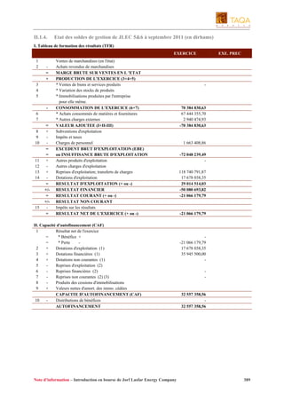 II.1.4.

Etat des soldes de gestion de JLEC 5&6 à septembre 2011 (en dirhams)

I. Tableau de formation des résultats (TFR)
EXERCICE
1
2

=
+

3
4
5
6
7
8
9
10

11
12
13
14

15

=
+
=
=
+
+
=
+/=
+/=

Ventes de marchandises (en l'état)
Achats revendus de marchandises
MARGE BRUTE SUR VENTES EN L 'ETAT
PRODUCTION DE L'EXERCICE (3+4+5)
* Ventes de biens et services produits
* Variation des stocks de produits
* Immobilisations produites par l'entreprise
pour elle même.
CONSOMMATION DE L'EXERCICE (6+7)
* Achats consommés de matières et fournitures
* Autres charges externes
VALEUR AJOUTEE (I+II-III)
Subventions d'exploitation
Impôts et taxes
Charges de personnel
EXCEDENT BRUT D'EXPLOITATION (EBE)
ou INSUFFISANCE BRUTE D'EXPLOITATION
Autres produits d'exploitation
Autres charges d'exploitation
Reprises d'exploitation; transferts de charges
Dotations d'exploitation
RESULTAT D'EXPLOITATION (+ ou -)
RESULTAT FINANCIER
RESULTAT COURANT (+ ou -)
RESULTAT NON COURANT
Impôts sur les résultats
RESULTAT NET DE L'EXERCICE (+ ou -)

II. Capacité d'autofinancement (CAF)
1
Résultat net de l'exercice
=
* Bénéfice +
=
* Perte
2
+
Dotations d'exploitation (1)
3
+
Dotations financières (1)
4
+
Dotations non courantes (1)
5
Reprises d'exploitation (2)
6
Reprises financières (2)
7
Reprises non courantes (2) (3)
8
Produits des cessions d'immobilisations
9
+
Valeurs nettes d'amort. des immo. cédées
CAPACITE D'AUTOFINANCEMENT (CAF)
10
Distributions de bénéfices
AUTOFINANCEMENT

Note d’information – Introduction en bourse de Jorf Lasfar Energy Company

EXE. PREC

-

70 384 830,63
67 444 355,70
2 940 474,93
-70 384 830,63

1 663 408,86
-72 048 239,49
118 740 791,87
17 678 038,35
29 014 514,03
-50 080 693,82
-21 066 179,79

-21 066 179,79

-21 066 179,79
17 678 038,35
35 945 500,00
-

32 557 358,56
32 557 358,56

389

 