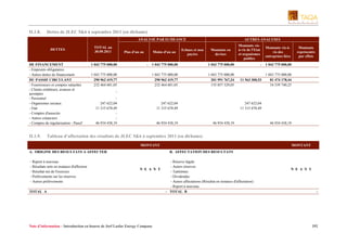 II.1.8.

Dettes de JLEC 5&6 à septembre 2011 (en dirhams)
ANALYSE PAR ECHEANCE
DETTES

DE FINANCEMENT
- Emprunts obligataires
- Autres dettes de financement
DU PASSIF CIRCULANT
- Fournisseurs et comptes rattachés
- Clients créditeurs, avances et
acomptes
- Personnel
- Organismes sociaux
- Etat
- Comptes d'associés
- Autres créanciers
- Comptes de régularisation - Passif

II.1.9.

TOTAL au
30.09.2011

Plus d'un an

1 043 775 000,00
1 043 775 000,00
290 962 419,77
232 464 681,05

Moins d'un an
-

Echues et non
payées

AUTRES ANALYSES
Montants en
devises

Montants visà-vis de l'Etat
et organismes
publics

Montants vis-àvis des
entreprises liées

Montants
représentés
par effets

1 043 775 000,00

1 043 775 000,00

-

1 043 775 000,00

1 043 775 000,00
290 962 419,77
232 464 681,05

1 043 775 000,00
201 991 767,24
155 057 329,05

11 563 300,53

1 043 775 000,00
81 474 178,44
34 539 740,25

247 622,04
11 315 678,49
46 934 438,19

247 622,04
11 315 678,49

46 934 438,19

247 622,04
11 315 678,49

46 934 438,19

46 934 438,19

Tableau d’affectation des résultats de JLEC 5&6 à septembre 2011 (en dirhams)
MONTANT

A. ORIGINE DES RESULTATS A AFFECTER
- Report à nouveau
- Résultats nets en instance d'affection
- Résultat net de l'exercice
- Prélèvements sur les réserves
- Autres prélèvements

MONTANT
B. AFFECTATION DES RESULTATS

N E A N T

TOTAL A

Note d’information – Introduction en bourse de Jorf Lasfar Energy Company

- Réserve légale
- Autres réserves
- Tantièmes
- Dividendes
- Autres affectations (Résultat en instance d'affectation)
- Report à nouveau
- TOTAL B

N E A N T

-

392

 