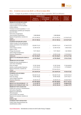 II.2.
II.2.1.

COMPTES SOCIAUX DE JLEC AU 30 SEPTEMBRE 2012
Compte de produits et charges de JLEC 5&6 à septembre 2012 (en dirhams)
OPERATIONS
Concernant les
Propres à
ex. précédents
l'exercice (1)
(2)

PRODUITS D'EXPLOITATION
Ventes de marchandises en l'état
Ventes de biens et services produits
Chiffre d'affaires
Variation de stocks de produits (+/-) (1)
Immobilisations produites par l'entreprise
pour elle même
Subventions d'exploitation
Autres produits d'exploitation
Reprises d'exploitation; transferts de
charges
TOTAL I
CHARGES D'EXPLOITATION
Achats revendus (2) de marchandises
Achats consommés (2) de matières et
fournitures
Autres charges externes
Impôts et taxes
Charges de personnel
Autres charges d'exploitation
Dotations d'exploitation
TOTAL II
RESULTAT D'EXPLOITATION (I II)
PRODUITS FINANCIERS
Produits des titres de participation et
autres titres immobilisés
Gains de change
Intérêts et autres produits financiers
Reprises financières; transferts de
charges
TOTAL IV
CHARGES FINANCIERES
Charges d'intérêts
Pertes de change
Autres charges financières
Dotations financières
TOTAL V
RESULTAT FINANCIER (IV - V)
RESULTAT COURANT (III + VI)
PRODUITS NON COURANTS
Produits des cessions d' immobilisations
Subventions d'équilibre
Reprises sur subventions
d'investissement
Autres produits non courants
Reprises non courantes; transferts de
charges
TOTAL VIII
CHARGES NON COURANTES
Valeurs nettes d'amortissements des
immobilisations cédées

Totaux de
l'exercice
(3) = (1)+(2)

Totaux de
l'exercice
précédent

-

-

-

2 000 000,00

2 000 000,00

-

153 147 487,62

153 147 487,62

118 740 791,87

155 147 487,62

155 147 487,62

118 740 791,87

120 849 176,19

-

120 849 176,19

67 444 355,70

22 289 347,05

-

22 289 347,05

2 940 474,93

9 671 560,23

-

9 671 560,23

1 663 408,86

43 893 612,60
196 703 696,07

-

43 893 612,60
196 703 696,07

17 678 038,35
89 726 277,84

-41 556 208,45

-41 556 208,45

29 014 514,03

55 202 196,96
11 012 426,10

55 202 196,96
11 012 426,10

52 566 680,94
6 730 086,87

227 016 252,33

227 016 252,33

293 230 875,39

293 230 875,39

59 296 767,81

186 646 531,66
58 846 584,86

46 934 438,19
22 073 302,77

36 503 851,52
281 996 968,04
11 233 907,35
-30 322 301,10

40 369 720,67
109 377 461,63
-50 080 693,82
-21 066 179,79

186 646 531,66
58 846 584,86
36 503 851,52
281 996 968,04
11 233 907,35
-30 322 301,10

-

Note d’information – Introduction en bourse de Jorf Lasfar Energy Company

393

 
