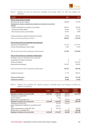 III.2.3. Tableau de flux de trésorerie consolidé du Groupe JLEC en 2012 (en milliers de
dirhams)
En Kdh

2012

2011

Résultat net des sociétés intégrées
Elimination des charges et produits sans incidence sur la trésorerie ou non liés à
l'activité
- Dotations d'exploitation et dotations non courantes

508 308

374 278

580 121

366 589

- Variation des impôts différés

-20 845

-2 192

- Plus-values des cessions, nettes d'impôt

-38 979

-2 099

Variation du besoin en fonds de roulement lié à l'activité

-79 908

409 795

Flux net de trésorerie généré par l'activité

948 697

1 146 370

-177 110

-2 211 579

4 558

12 341

-172 552

-2 199 238

0

0

Flux de trésorerie liés à l'activité

Flux de trésorerie liés aux opérations d'investissement
Acquisitions d'immobilisations
Cessions d'immobilisations, nettes d'impôt
Flux nets de trésorerie liés aux opérations d'investissement
Flux de trésorerie liés aux opérations de financement
Dividendes versés aux actionnaires de la société mère
Augmentation de capital en numéraire
Emission d'emprunts

0

1 247 421

Remboursement d'emprunts

-744 431

-398 693

Flux nets de trésorerie liés aux opérations de financement

-744 431

848 728

Variation de trésorerie

31 714

-204 141

Trésorerie d'ouverture

20 671

271 702

Trésorerie de clôture

52 385

67 561

III.2.4. Tableau de variation des capitaux propres consolidé (part du Groupe) en 2012 (en
milliers de dirhams)
En Kdh
Situation à la clôture de l'exercice 2010
Affectation du résultat 2010
Autres variations
Résultat net au 31 décembre 2011
Situation à la clôture de l'exercice 2011
Affectation du résultat 2011
Impact changement de méthode de consolidation JLEC
5&6
Impact augmentation de capital JLEC 5&6
Résultat net au 31 décembre 2012
Situation à la clôture de l'exercice 2012

Capital
2 023 659

0
2 023 659

Réserves
consolidées
1 159 335
444 719
-2 201
0
1 601 853
374 278

Résultat de
l'exercice
444 719
-444 719

Capitaux
propres
consolidés
3 627 713

374 278
374 278
-374 278

374 278
3 999 790

0
566 990
566 990

369 705
566 990
4 566 728

-369 757
0
0
2 023 659

369 705
0
1 976 079

Note d’information – Introduction en bourse de Jorf Lasfar Energy Company

418

 