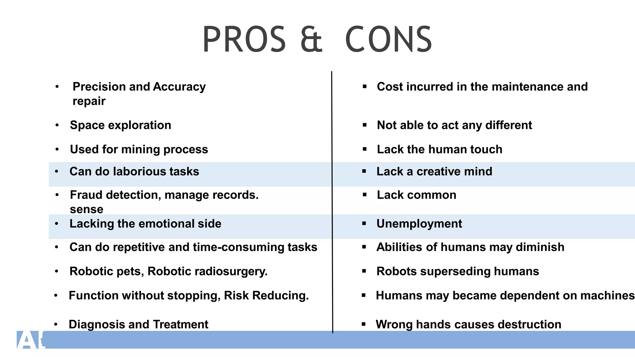 PROS & CONS
• Precision and Accuracy  Cost incurred in the maintenance and
repair
• Space exploration  Not able to act any different
• Used for mining process  Lack the human touch
• Can do laborious tasks  Lack a creative mind
• Fraud detection, manage records.  Lack common
sense
• Lacking the emotional side  Unemployment
• Can do repetitive and time-consuming tasks  Abilities of humans may diminish
• Robotic pets, Robotic radiosurgery.  Robots superseding humans
• Function without stopping, Risk Reducing.  Humans may became dependent on machines
• Diagnosis and Treatment  Wrong hands causes destruction
 