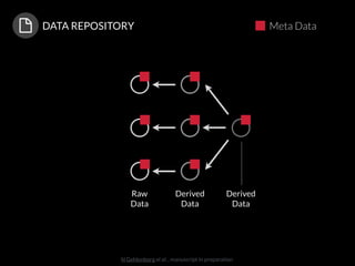 DATA REPOSITORY
N Gehlenborg et al. , manuscript in preparation
Raw 
Data
Derived 
Data
Derived 
Data
Meta Data
 