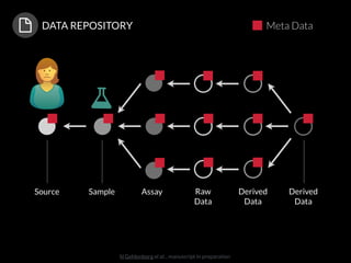 DATA REPOSITORY
N Gehlenborg et al. , manuscript in preparation
AssaySampleSource Raw 
Data
Derived 
Data
Derived 
Data
Meta Data
 