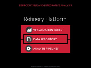 N Gehlenborg et al. , manuscript in preparation
REPRODUCIBLE AND INTEGRATIVE ANALYSIS
Reﬁnery Platform
|
DATA REPOSITORY
VISUALIZATION TOOLS
ANALYSIS PIPELINES
 