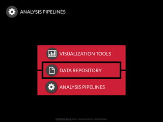 ANALYSIS PIPELINES
N Gehlenborg et al. , manuscript in preparation
|
DATA REPOSITORY
VISUALIZATION TOOLS
ANALYSIS PIPELINES
 