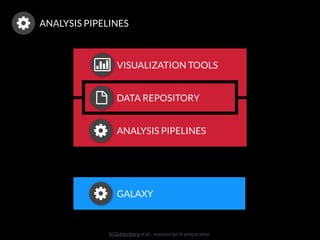 ANALYSIS PIPELINES
N Gehlenborg et al. , manuscript in preparation
|
DATA REPOSITORY
VISUALIZATION TOOLS
ANALYSIS PIPELINES
GALAXY
 