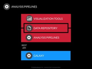 ANALYSIS PIPELINES
N Gehlenborg et al. , manuscript in preparation
|
DATA REPOSITORY
VISUALIZATION TOOLS
ANALYSIS PIPELINES
GALAXY
REST
API
 